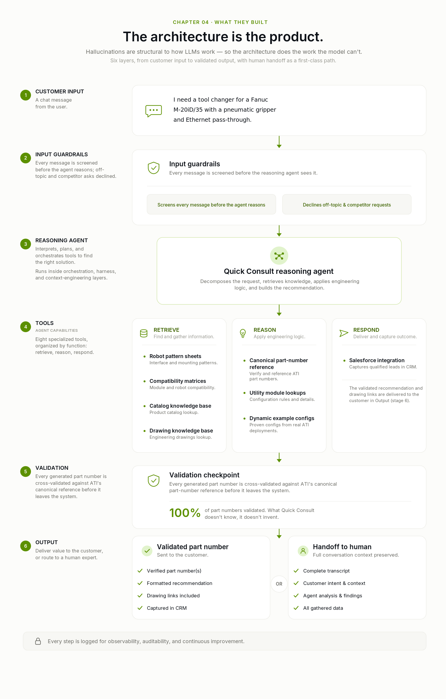 Quick Consult architecture: six layers from customer input through validated output.
