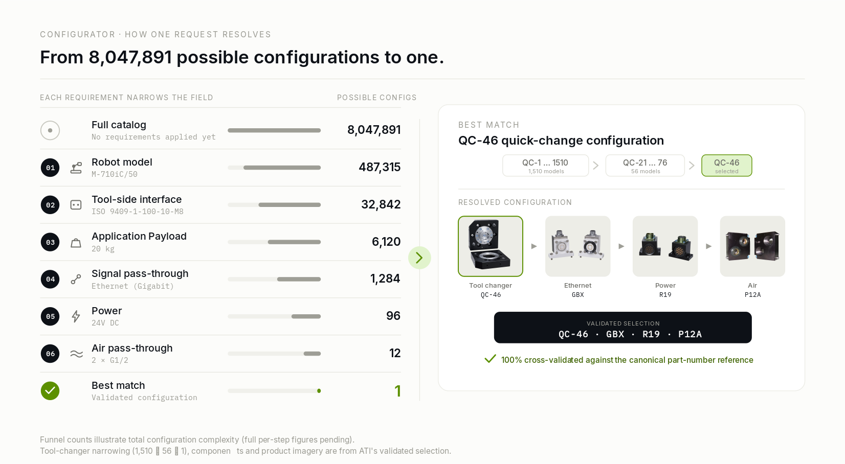 Configuration funnel from 8.2 million possible combinations to one best match.