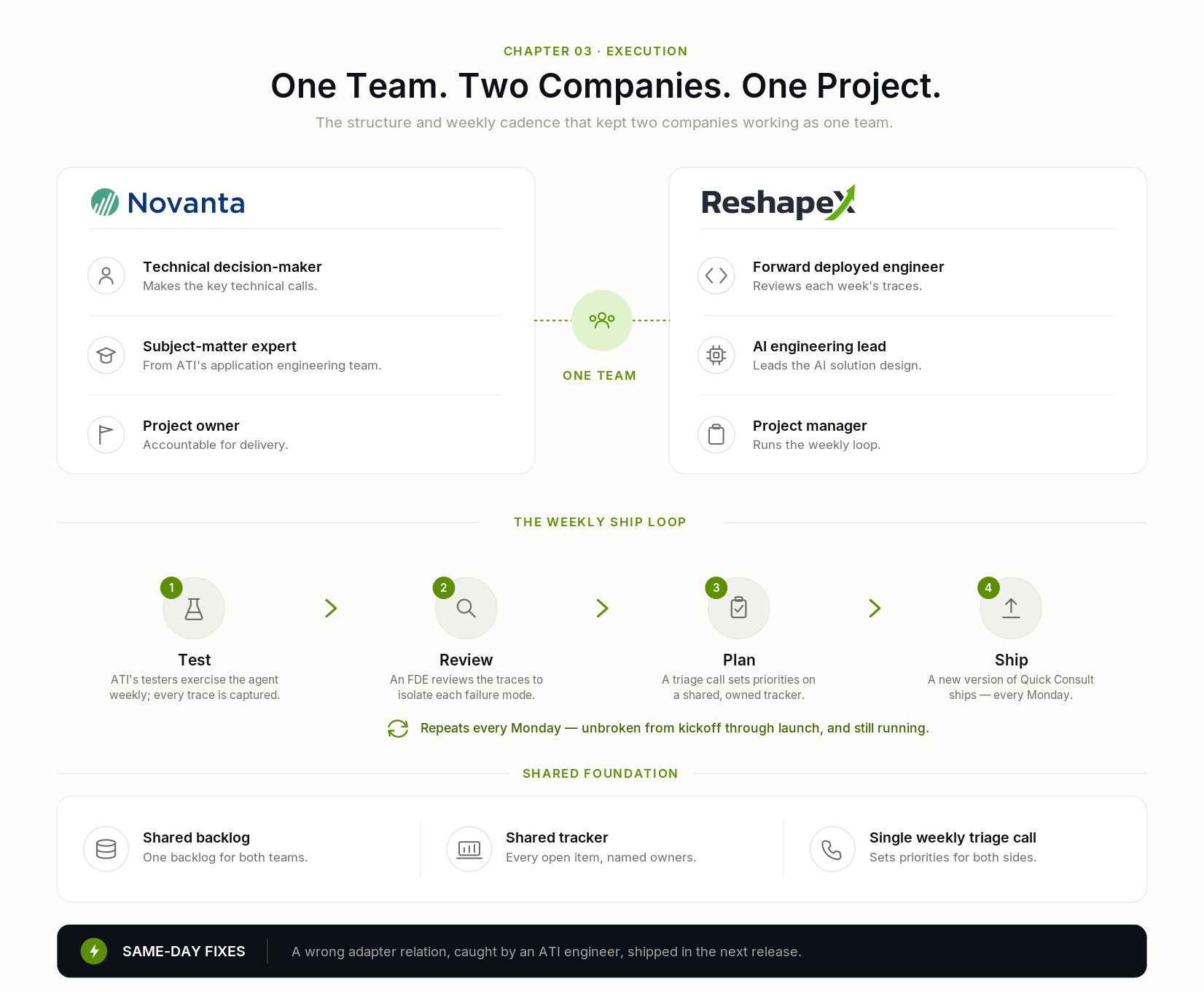 One team, two companies, one project — the Novanta and Reshape team structure and weekly cadence.